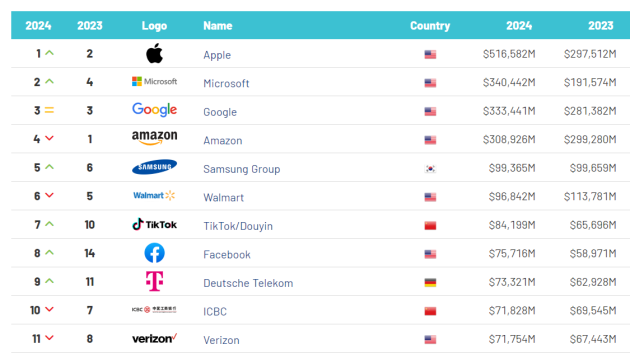 Die Telekom ist wertvoller als Verizon - Quelle: Brand Finance Global 500
